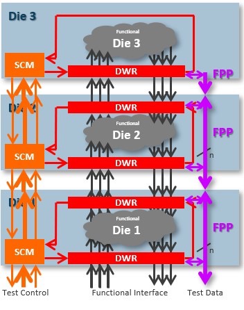 Enabling Test Strategies For 2.5D, 3D Stacked ICs