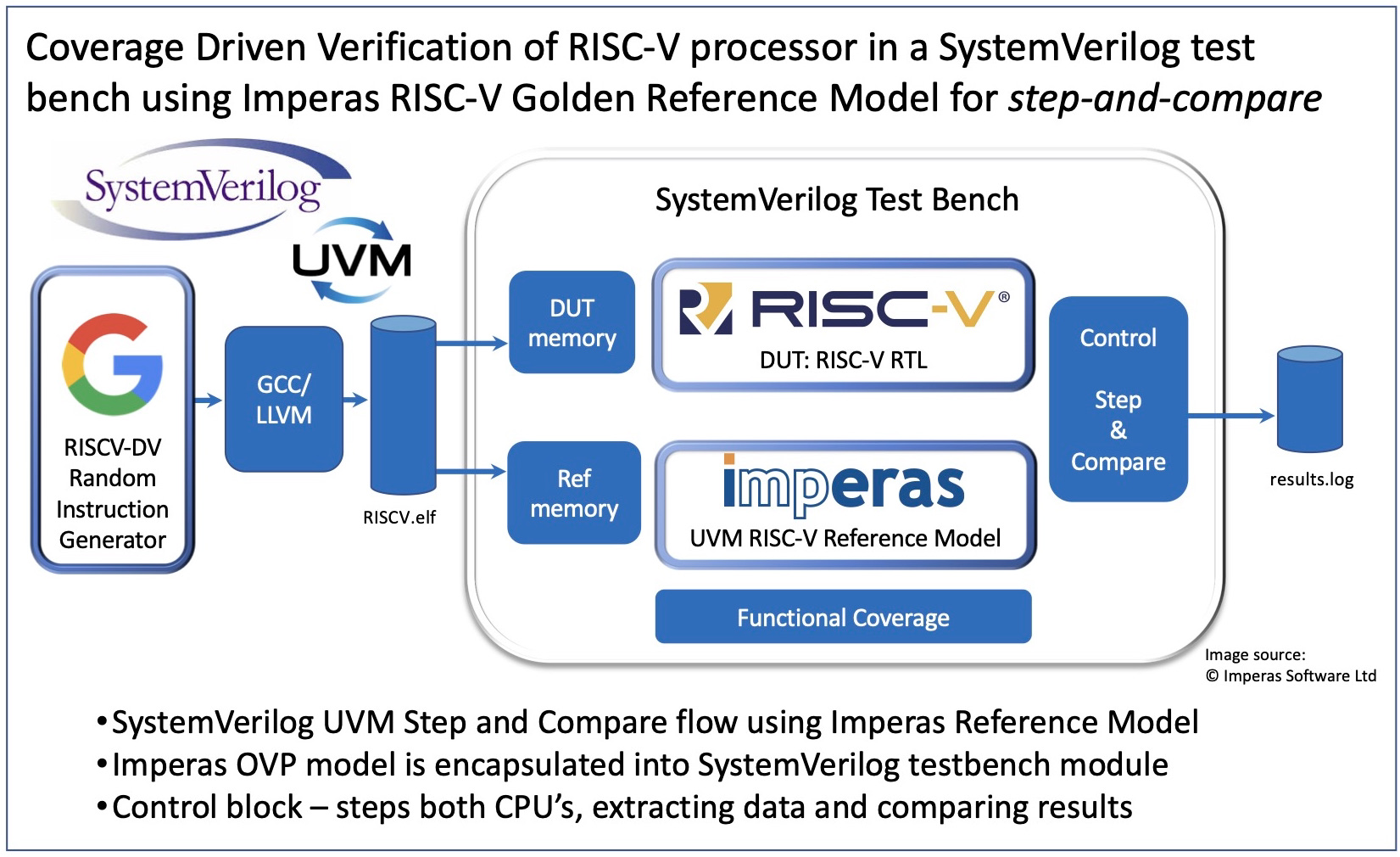 RISC-V Verification: The 5 Levels Of Simulation-Based Processor Hardware DV