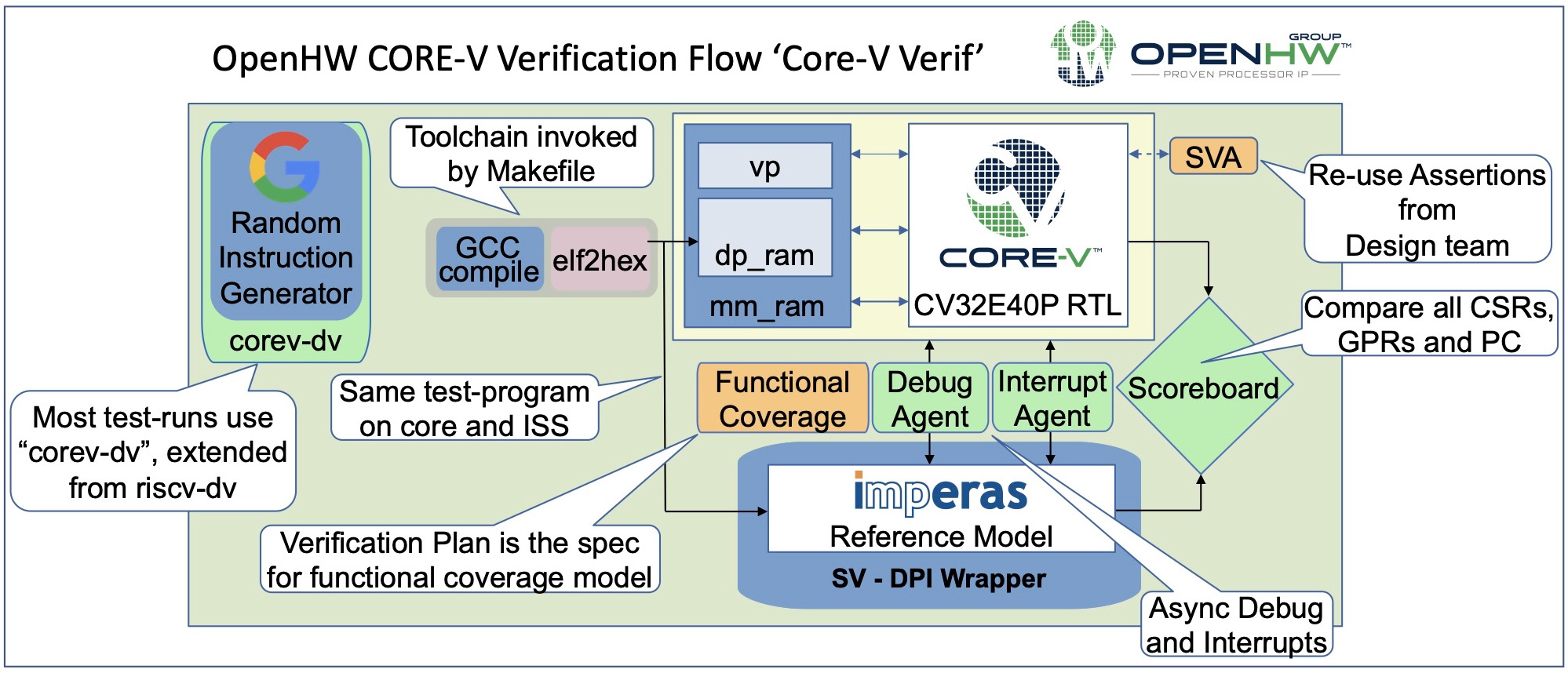 RISC-V Verification: The 5 Levels Of Simulation-Based Processor Hardware DV