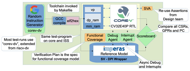 Adding Value To Open-Source RISC-V Cores With Verification