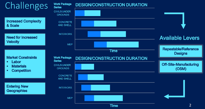 Building smarter and better factories