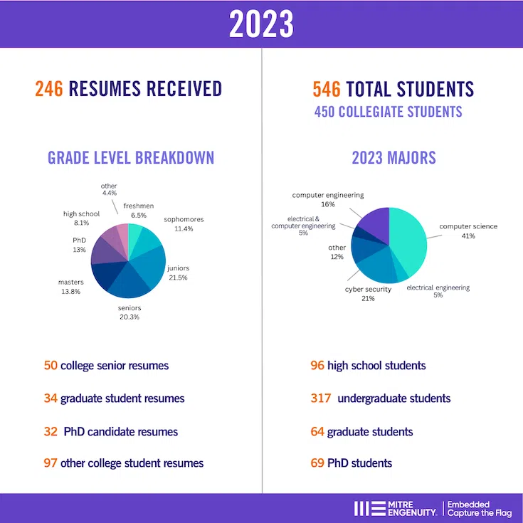 Texas: Cybersecurity Workforce Resilience And eCTF Success