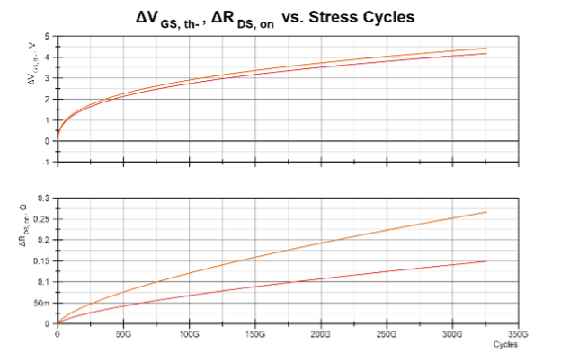 Application-Oriented Testing Of SiC Power Semiconductors