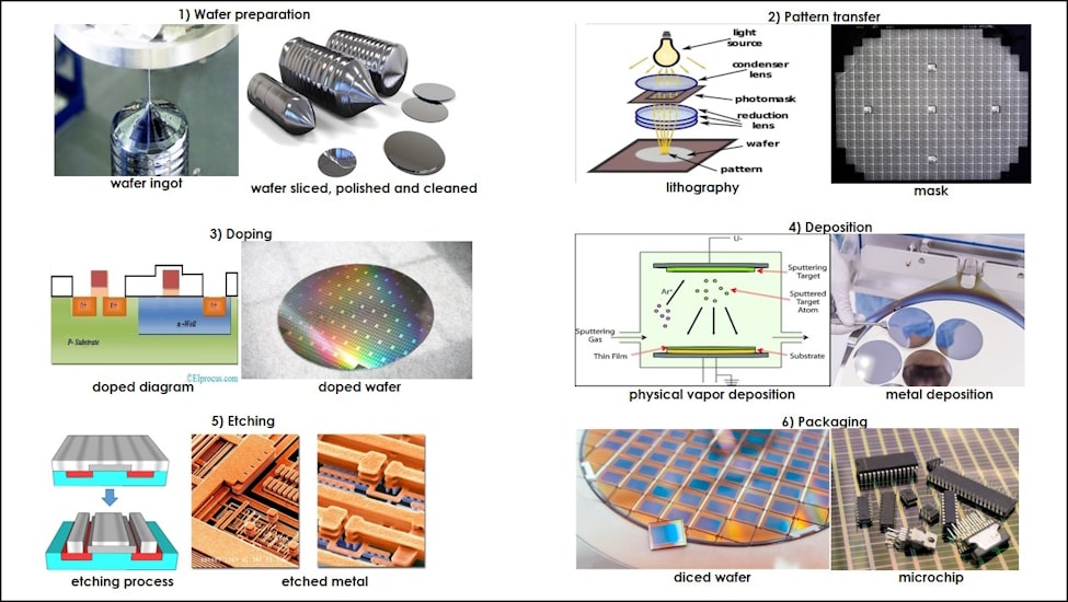 Semiconductor Device Manufacturing Process Challenges And Opportunities