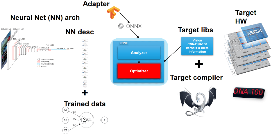 Compiling And Optimizing Neural Nets