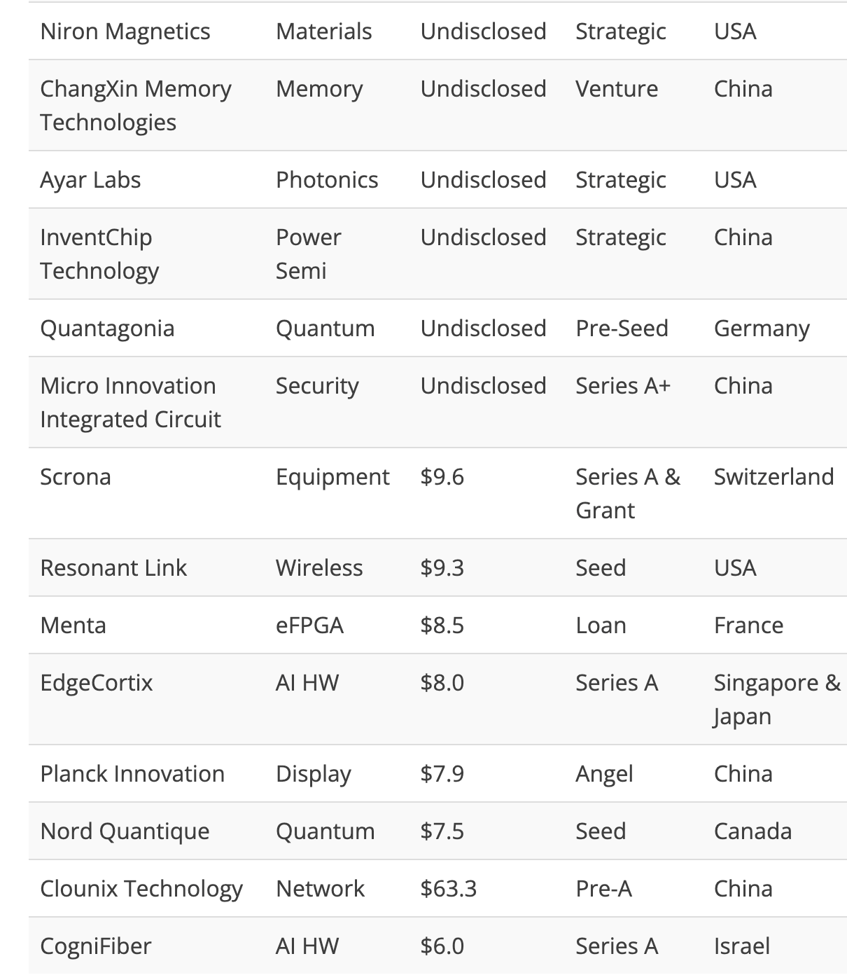 Startup Funding: February 2022