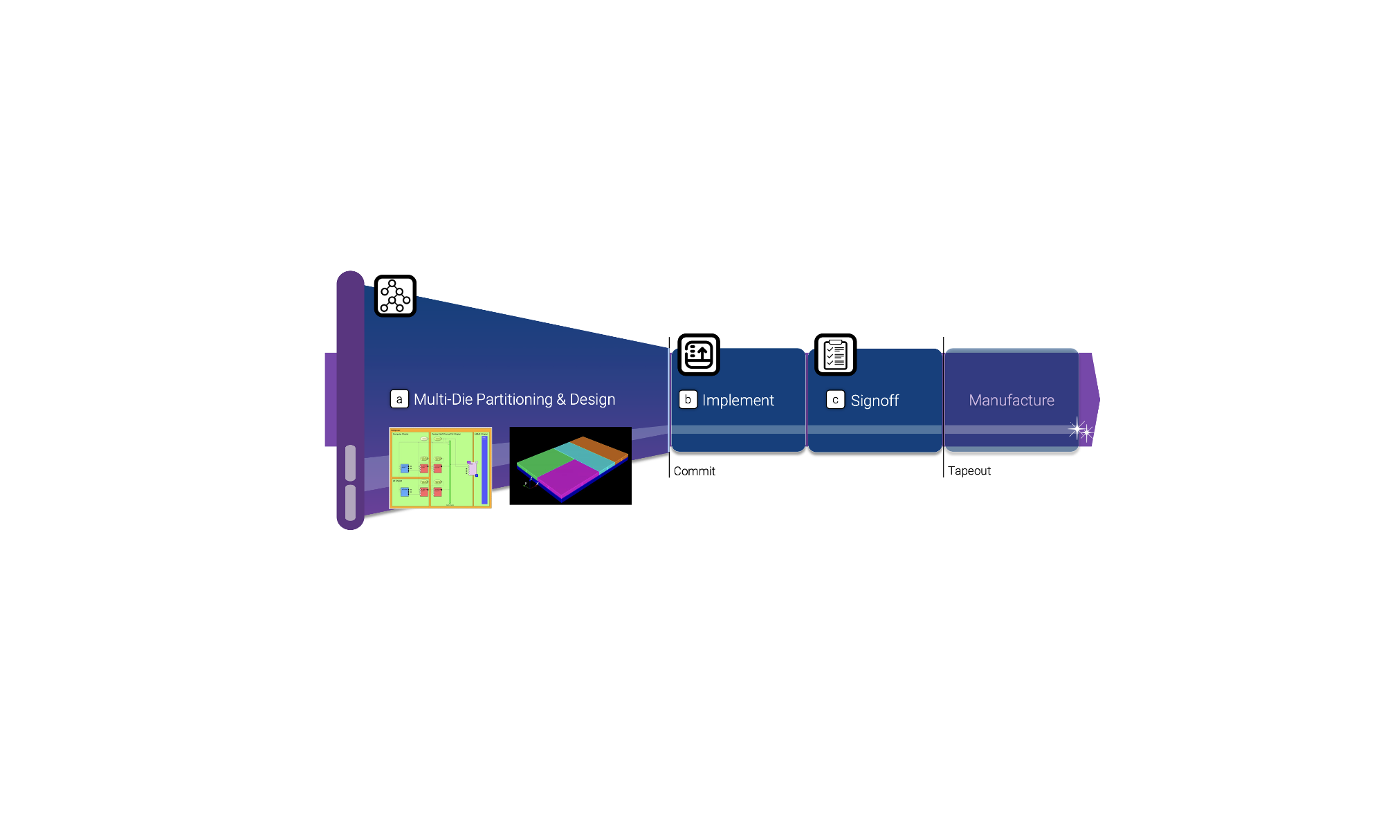 Partitioning in the Chiplet Era