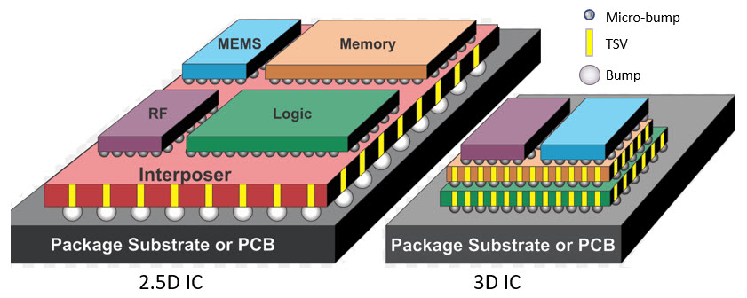 2.5/3D IC Reliability Verification Has Come A Long Way