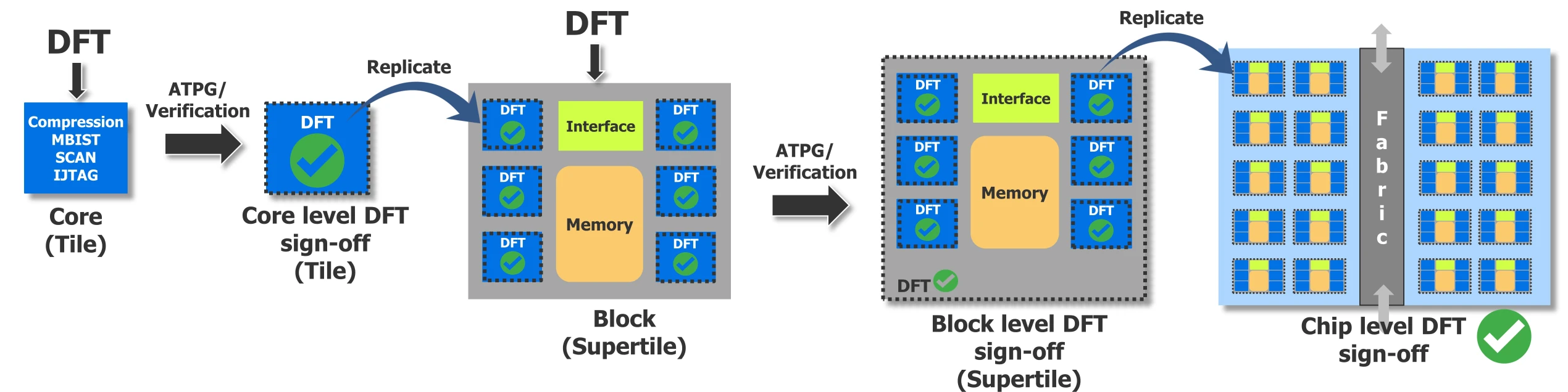 Advanced DFT And Silicon Bring-Up For AI Chips