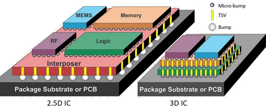 Efficient ESD Verification For 2.5/3D Automotive ICs