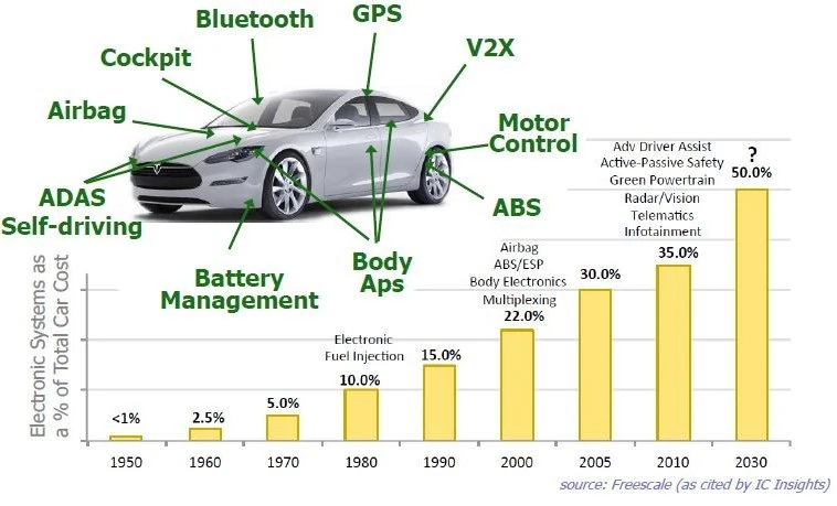 Enhancing Reliability For Automotive ICs