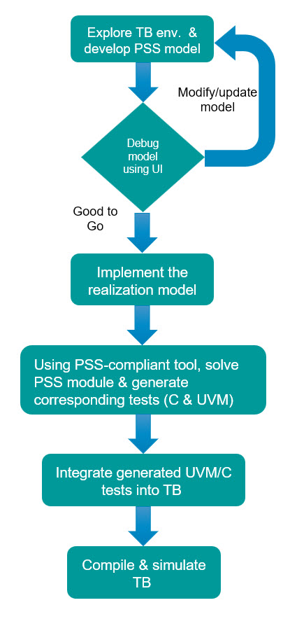 Simplifying HW/SW Co-Verification With PSS Led UVM And C Tests