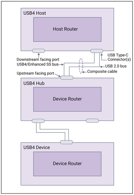 Upgrade Your SoC Design With USB4 IP