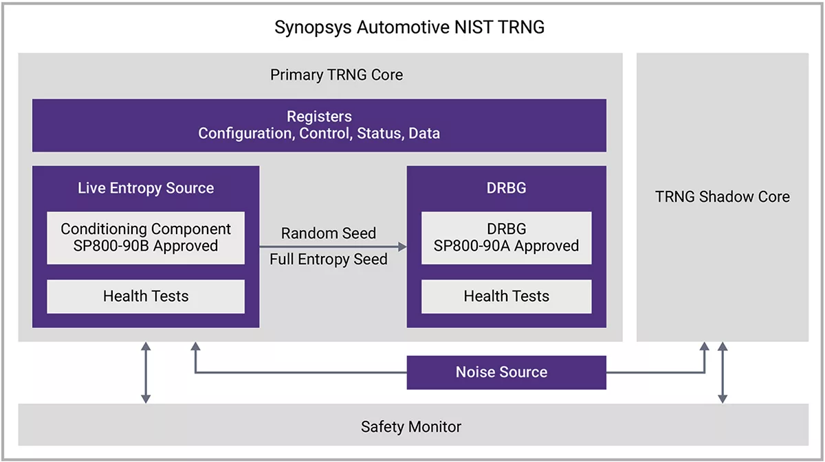 Certified TRNG For Automotive