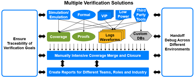 Advanced Design Debug Demands Integrated Verification Management