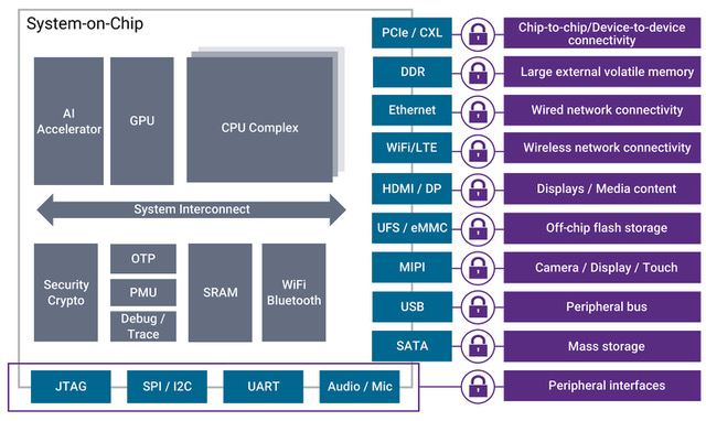 Enabling The Highest Ranges Of Soc Safety - Techpower.in