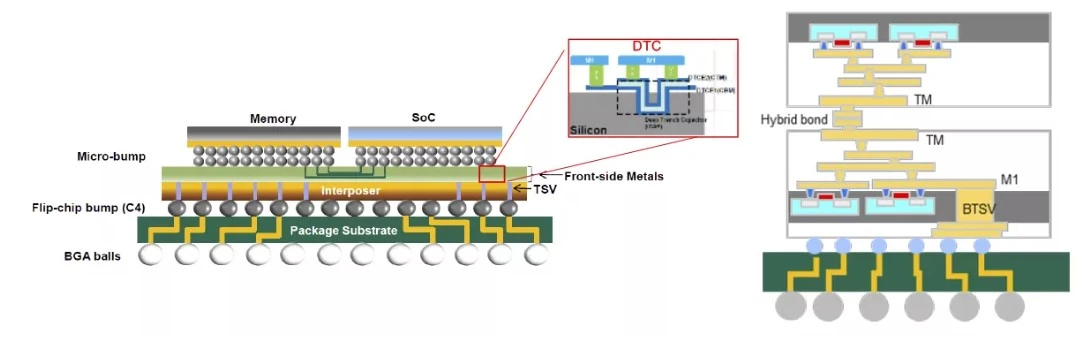 Enabling 2.5D/3D Multi-Die Package