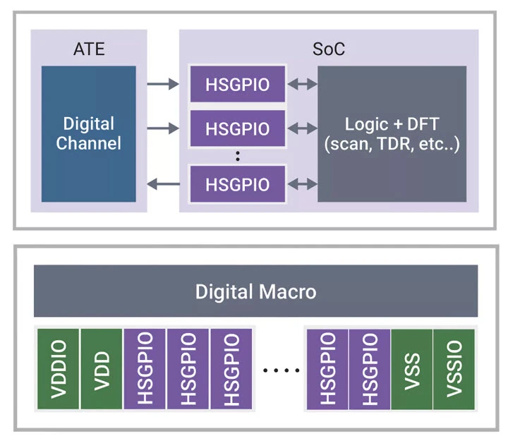 High-Speed Test IO: Addressing High-Performance Data Transmission And Testing Needs For HPC & AI