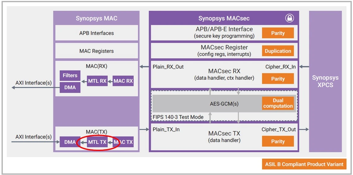 Securing The Road Ahead: MACsec Compliant For Automotive Use
