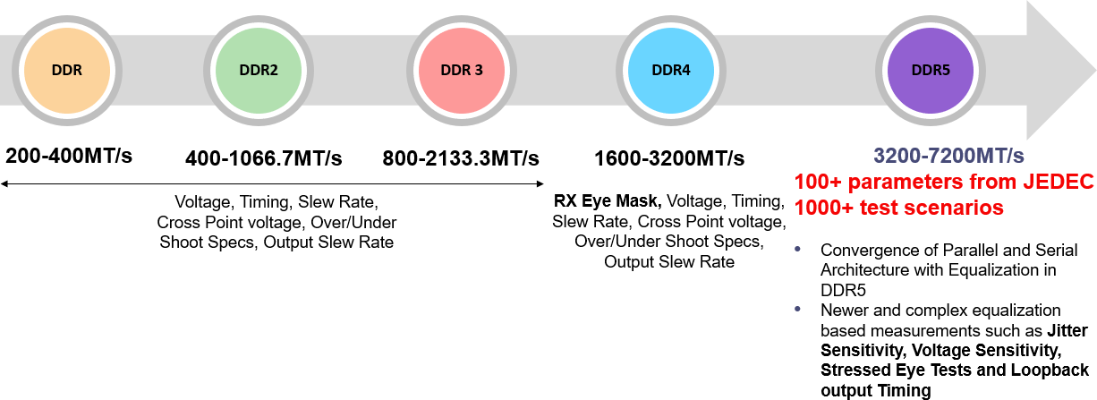 Creating SI- and PI-Aware High-Speed Memory Interfaces