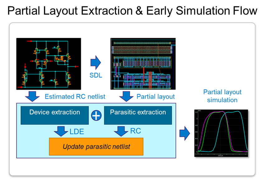 Signoff-Accurate Partial Layout Extraction And Early Simulation