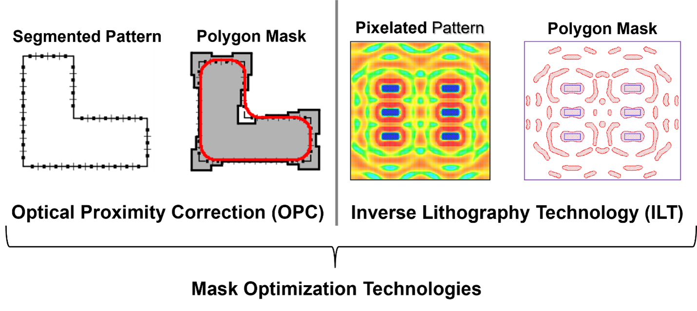 Speeding Up Computational Lithography With The Power And Parallelism Of GPUs