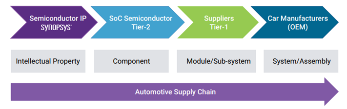 Accelerating Automotive Safety Certification With ASIL Compliant ...