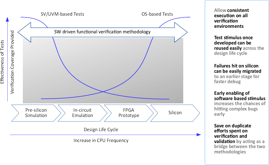 Importance Of A Functional Verification Methodology