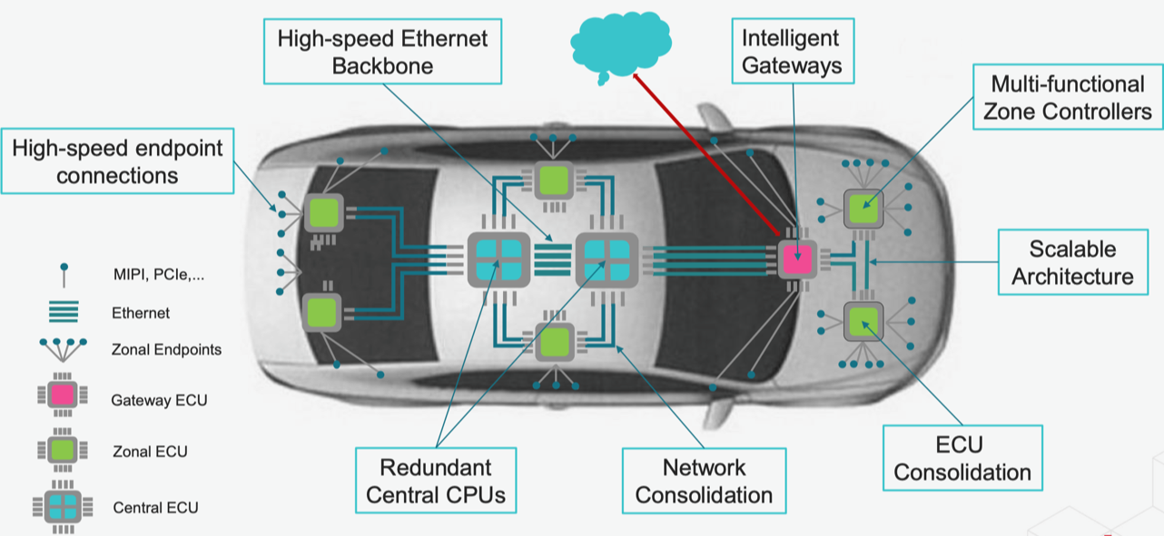 Automotive architectures are evolving quickly from domain-based to zonal, leveraging the same kind of high-performance computing now found in data cen