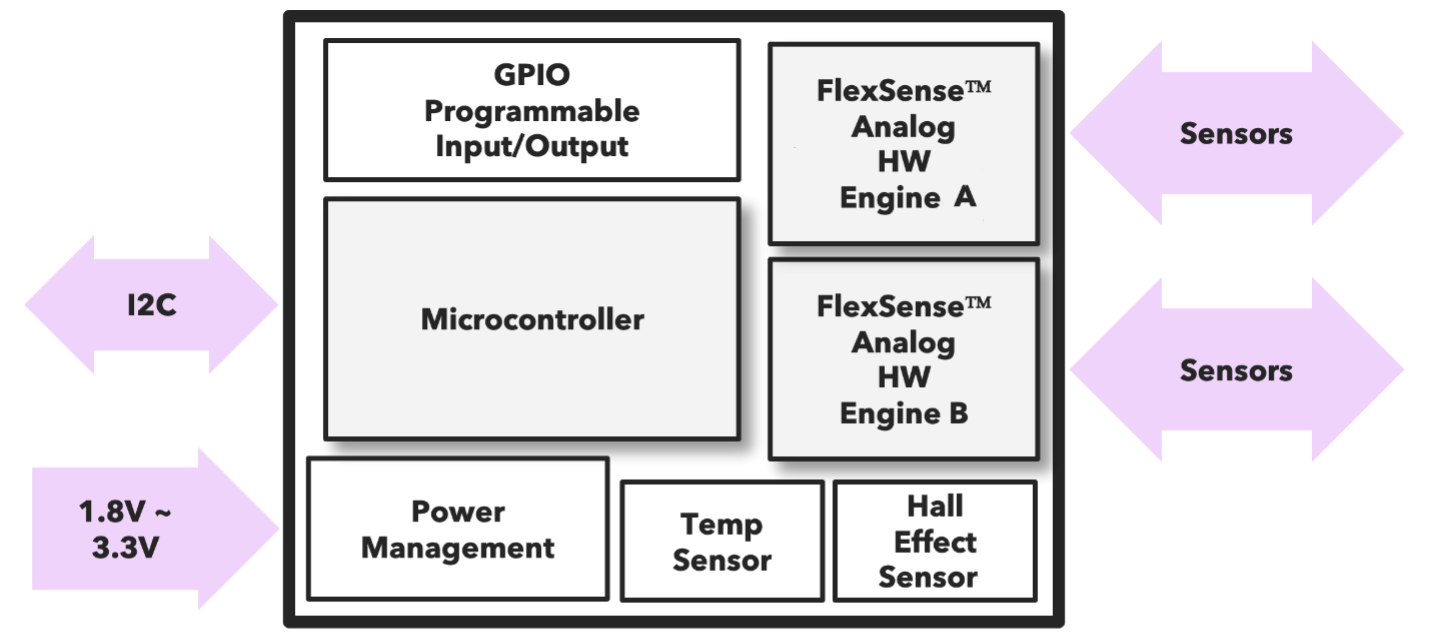 New Uses For AI In Chips