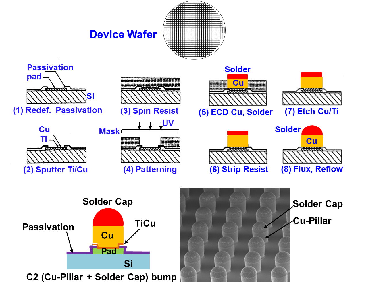 Chip-scale package (CSP): the MEMS and IC chips are attached via