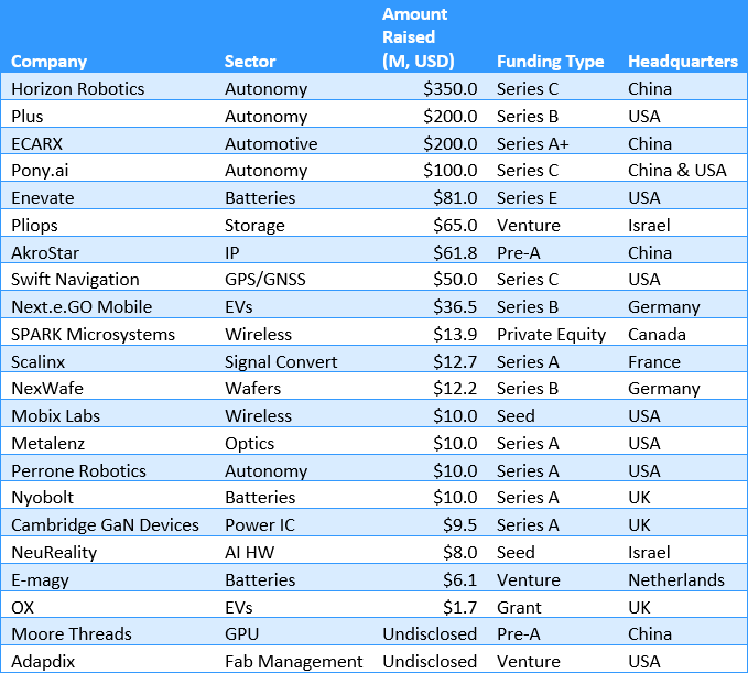 Startup Funding: February 2021