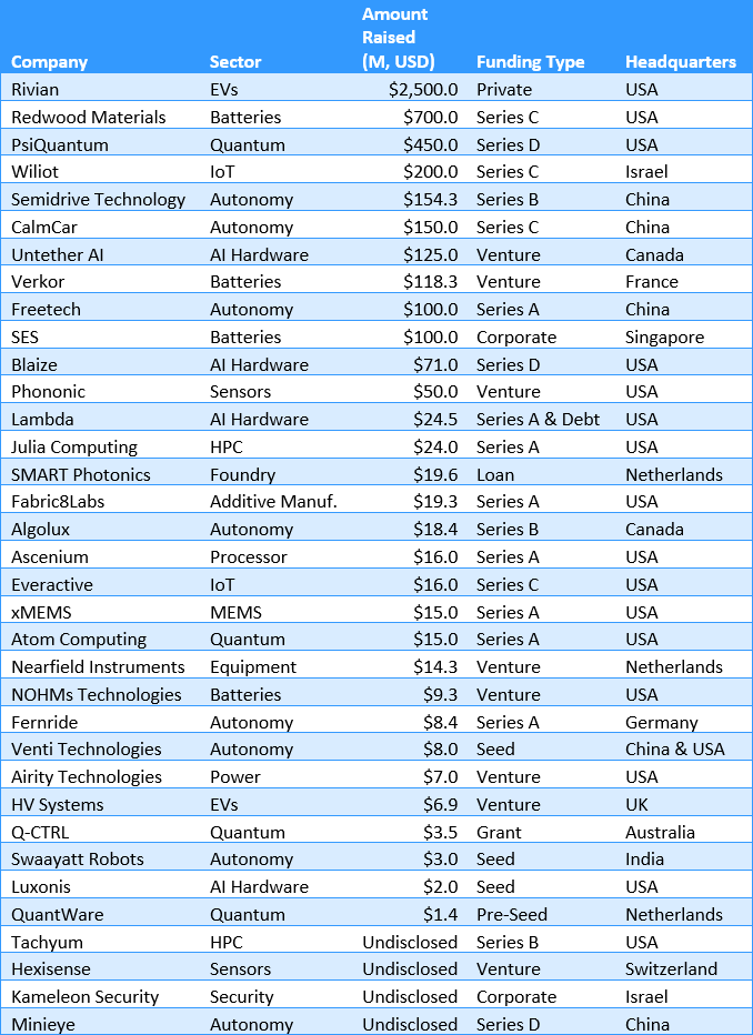 Startup Funding: July 2021