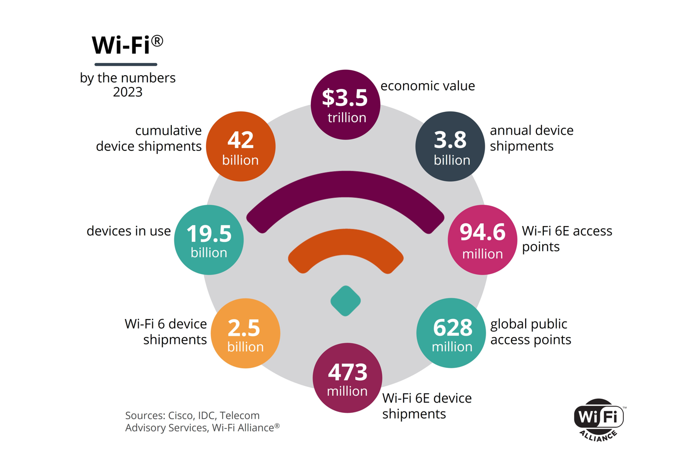 Wi-Fi 6 Explained: The Next Generation of Wi-Fi
